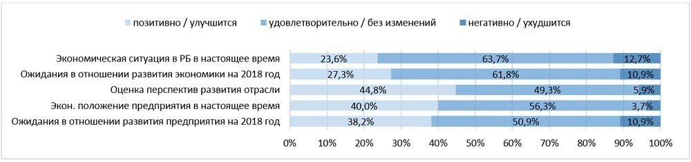 Экономическая ситуация в Республике Беларусь / Экономическое положение отрасли и предприятий